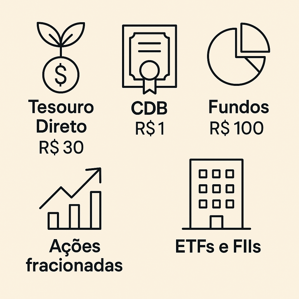 Ícones representando Tesouro Direto, CDB, Fundos, Ações fracionadas, ETFs e FIIs com valores mínimos de aplicação.