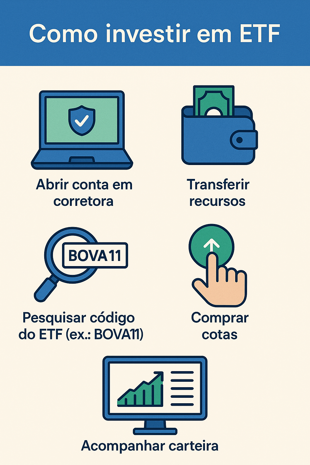 Guia passo a passo de como investir em ETF: abrir conta em corretora, transferir recursos, pesquisar código do ETF (exemplo BOVA11), comprar cotas e acompanhar carteira.